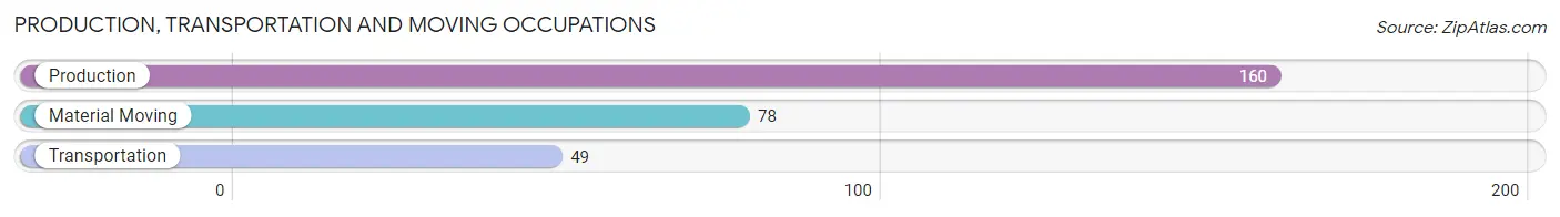 Production, Transportation and Moving Occupations in Green Level