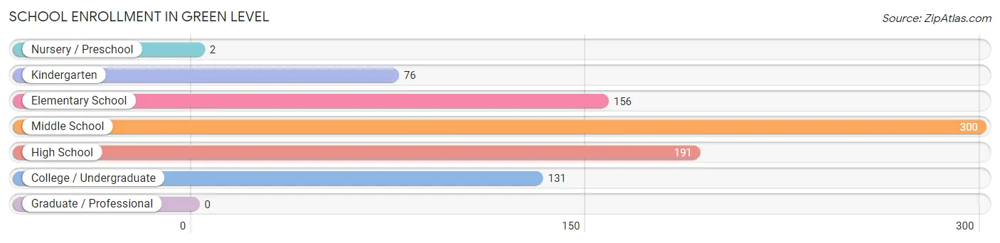 School Enrollment in Green Level