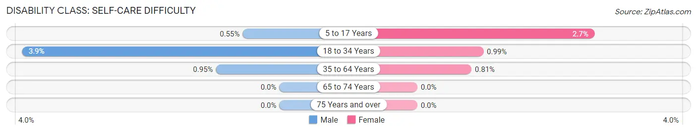 Disability in Green Level: <span>Self-Care Difficulty</span>