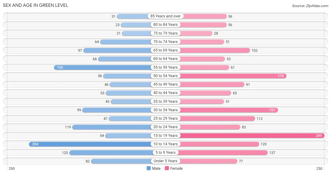 Sex and Age in Green Level