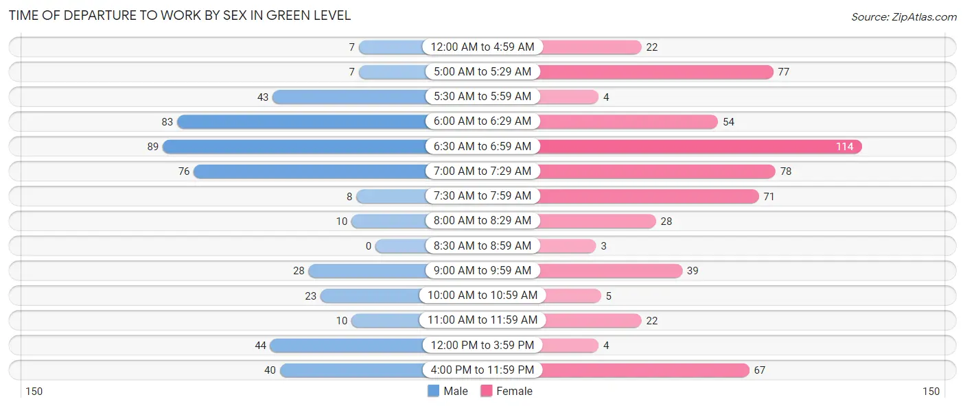 Time of Departure to Work by Sex in Green Level