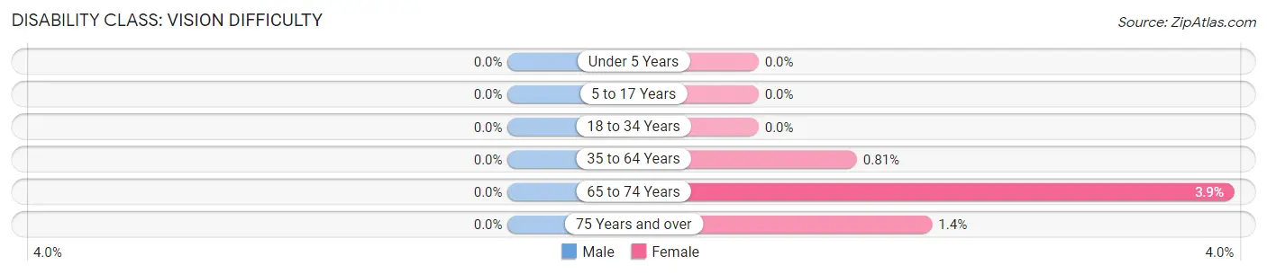 Disability in Green Level: <span>Vision Difficulty</span>