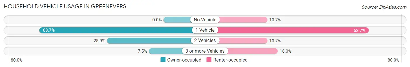 Household Vehicle Usage in Greenevers