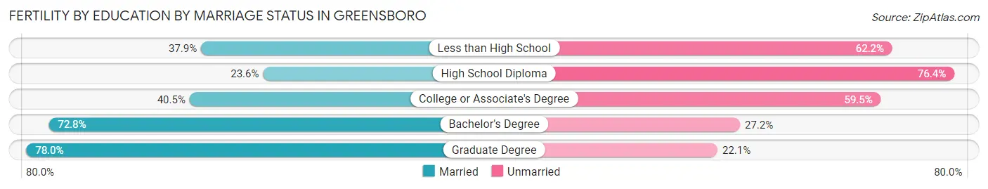 Female Fertility by Education by Marriage Status in Greensboro