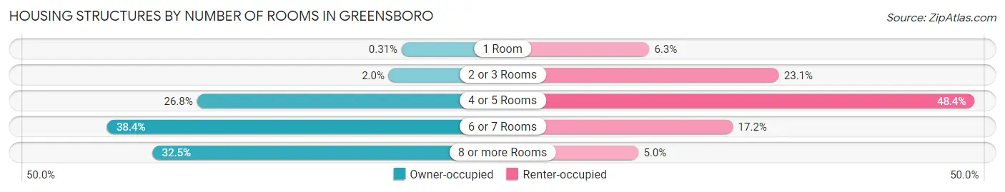 Housing Structures by Number of Rooms in Greensboro