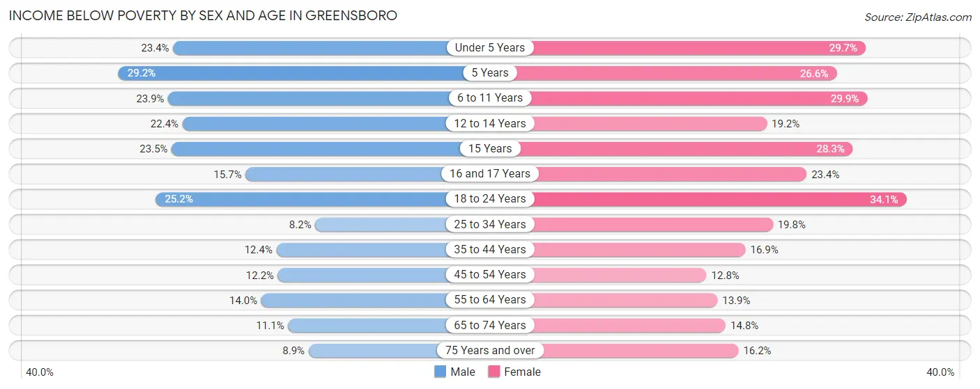 Income Below Poverty by Sex and Age in Greensboro