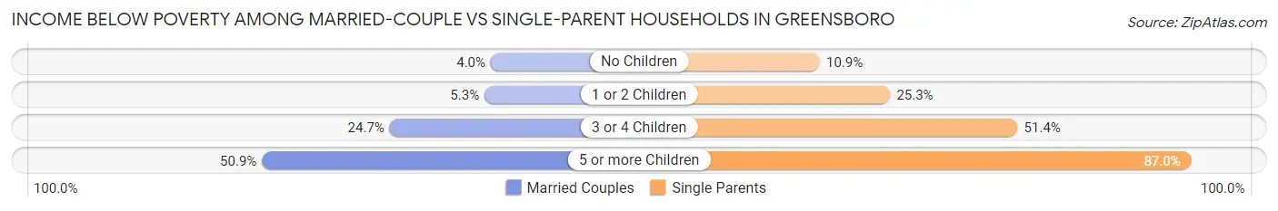 Income Below Poverty Among Married-Couple vs Single-Parent Households in Greensboro
