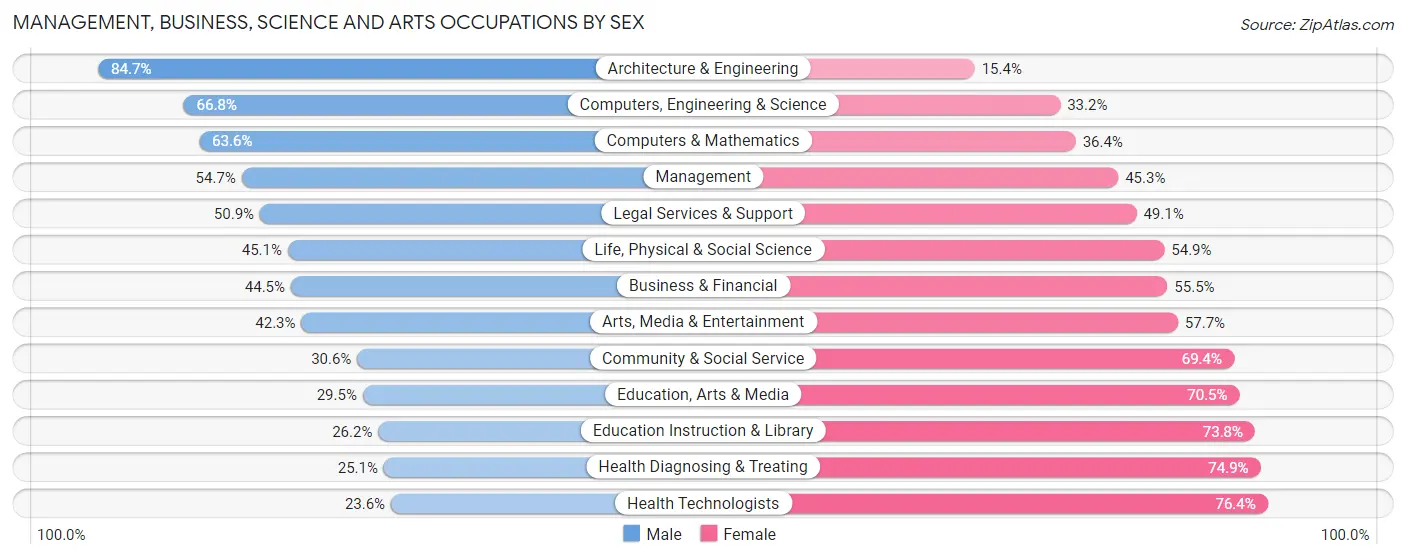 Management, Business, Science and Arts Occupations by Sex in Greensboro