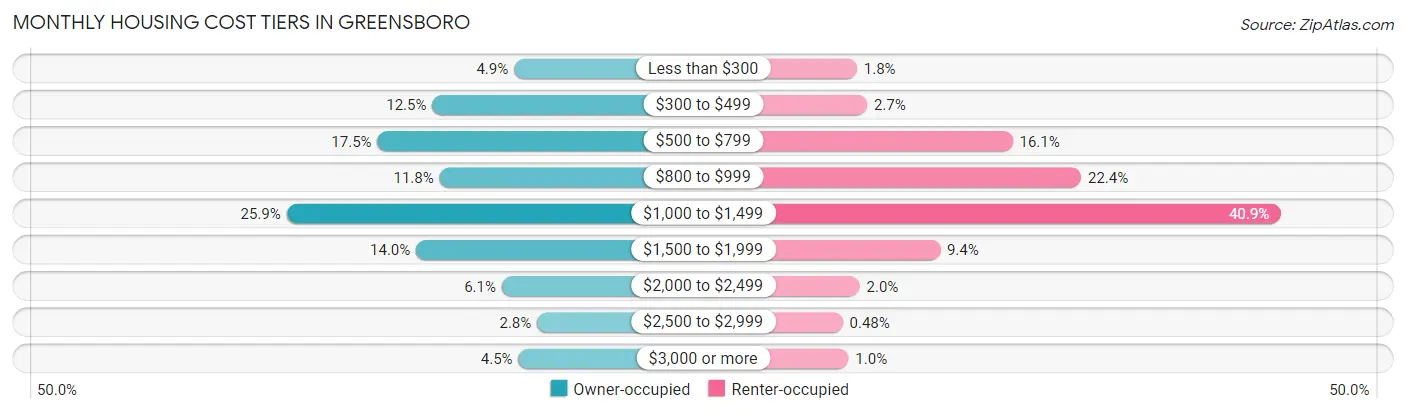 Monthly Housing Cost Tiers in Greensboro