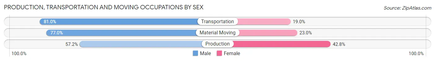 Production, Transportation and Moving Occupations by Sex in Greensboro