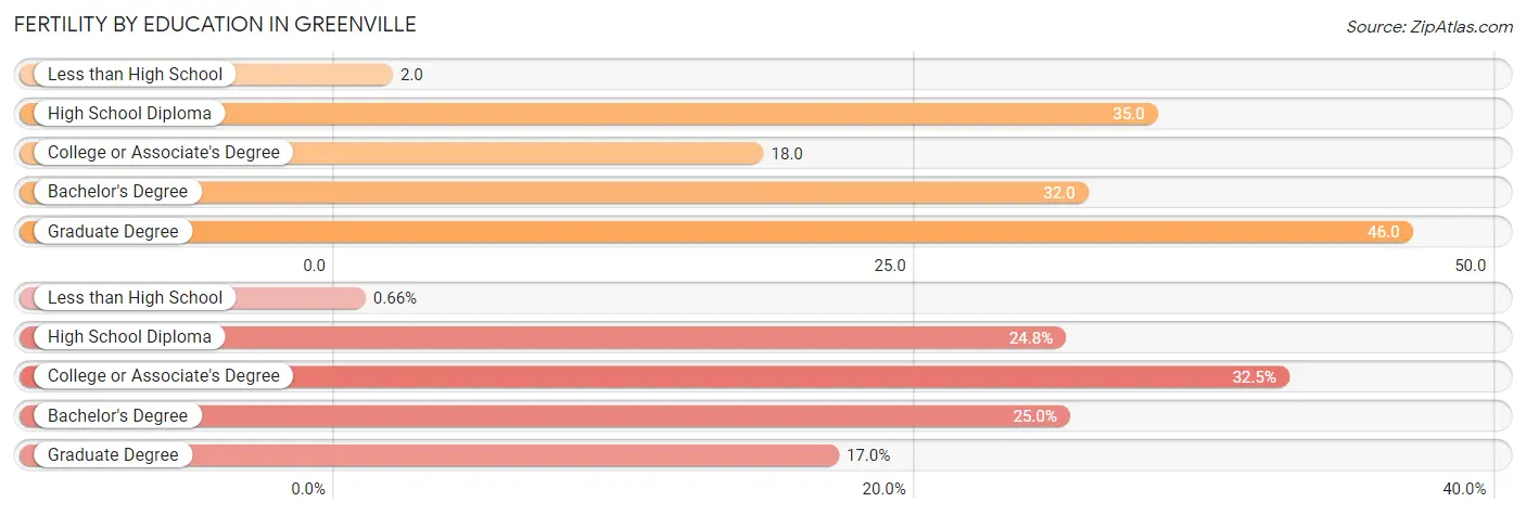 Female Fertility by Education Attainment in Greenville