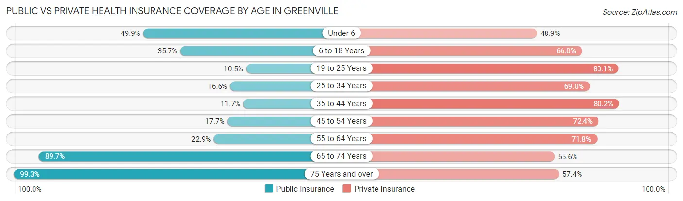 Public vs Private Health Insurance Coverage by Age in Greenville