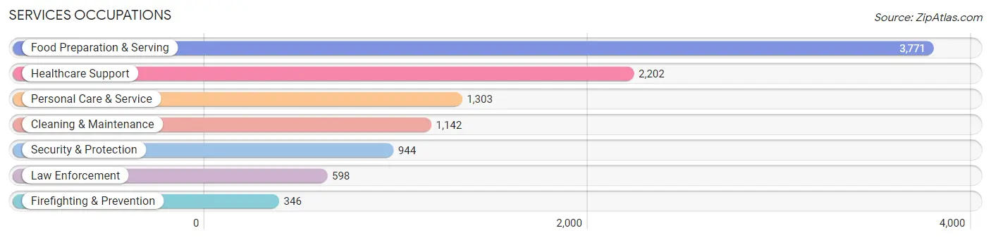 Services Occupations in Greenville