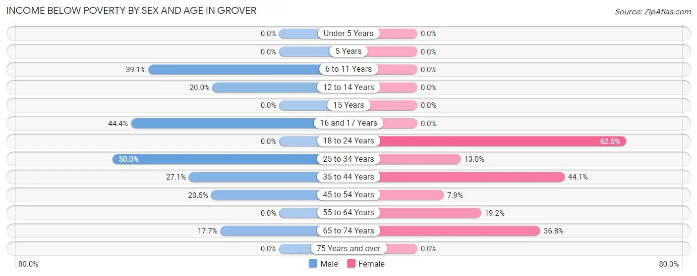 Income Below Poverty by Sex and Age in Grover