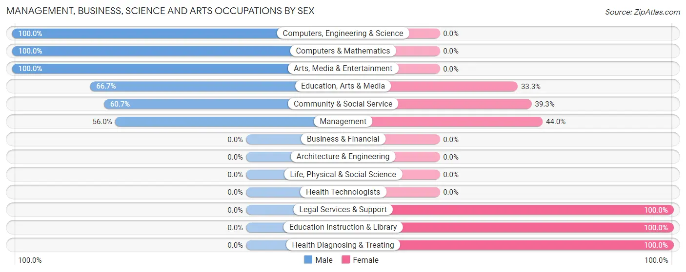 Management, Business, Science and Arts Occupations by Sex in Grover