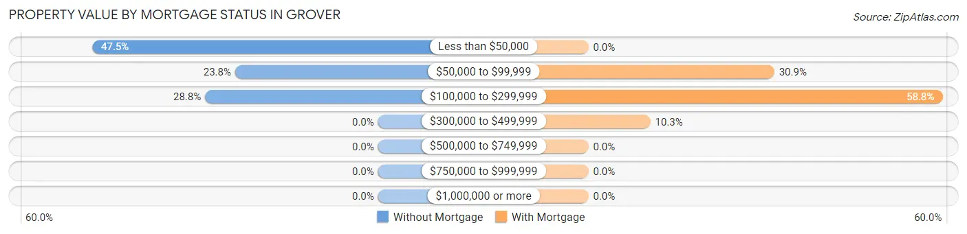 Property Value by Mortgage Status in Grover