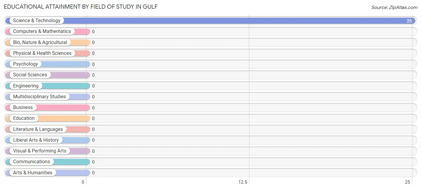 Educational Attainment by Field of Study in Gulf