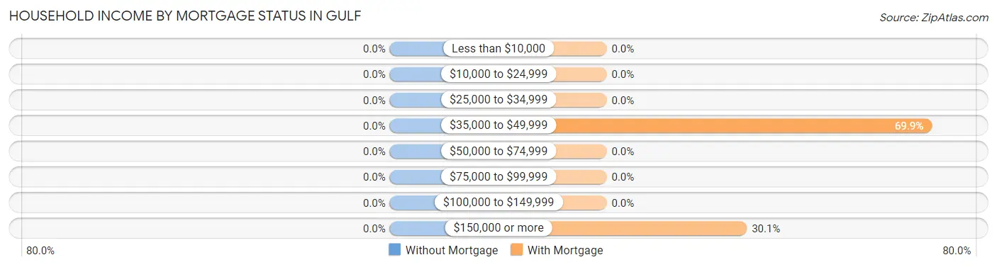 Household Income by Mortgage Status in Gulf