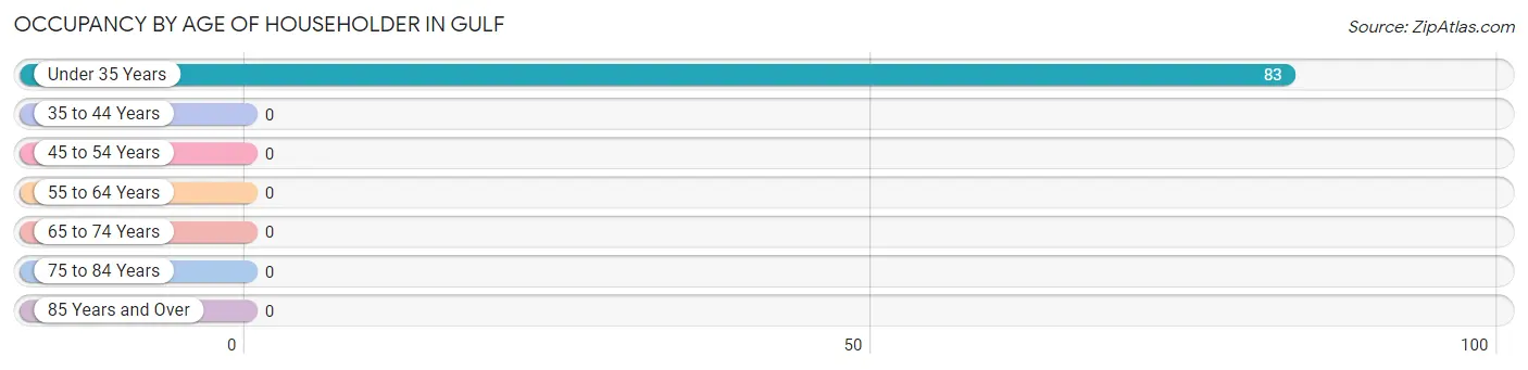 Occupancy by Age of Householder in Gulf