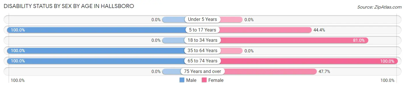 Disability Status by Sex by Age in Hallsboro