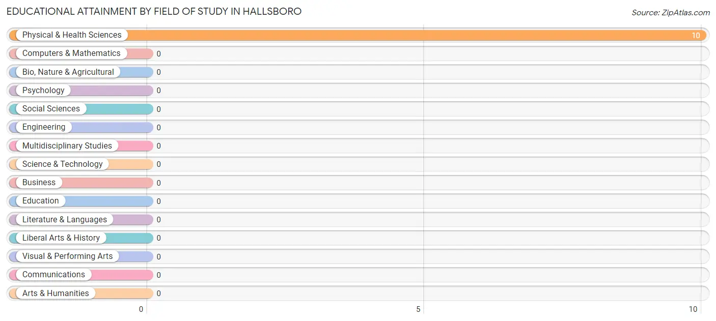 Educational Attainment by Field of Study in Hallsboro