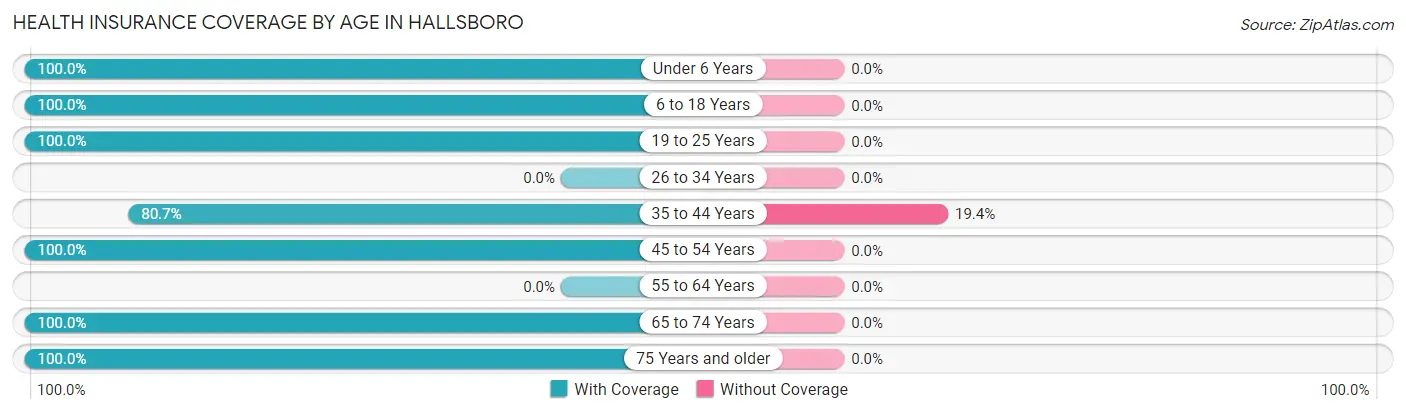 Health Insurance Coverage by Age in Hallsboro