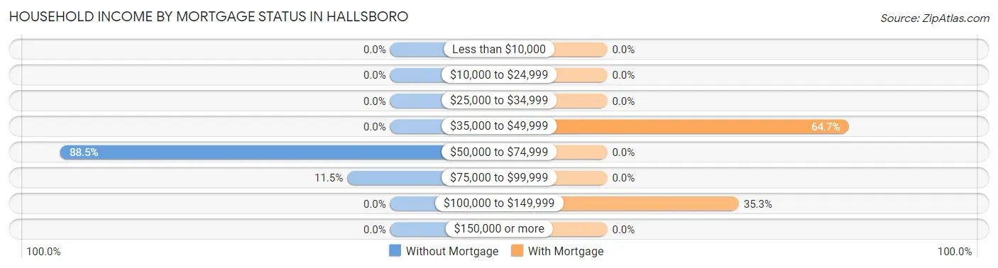 Household Income by Mortgage Status in Hallsboro