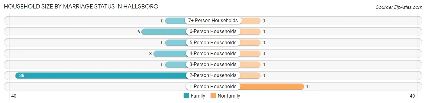 Household Size by Marriage Status in Hallsboro