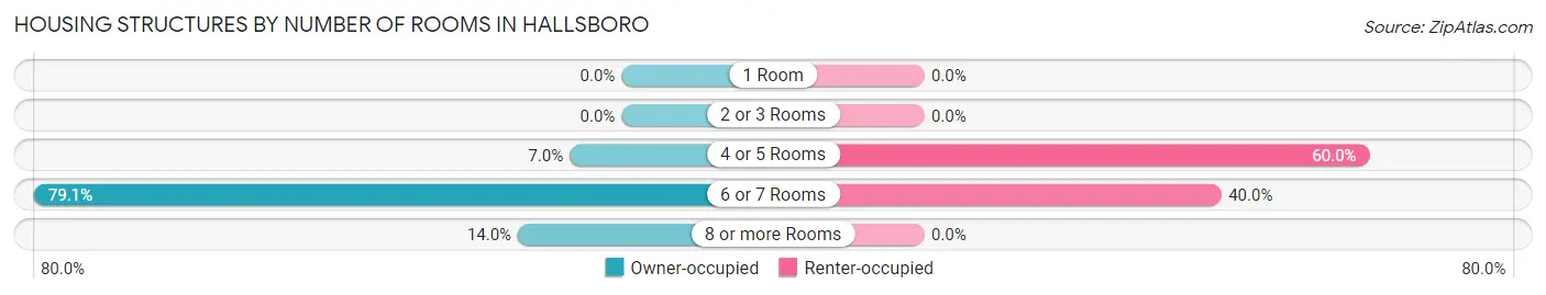 Housing Structures by Number of Rooms in Hallsboro
