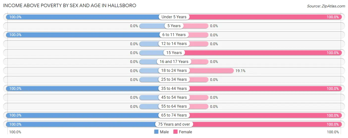Income Above Poverty by Sex and Age in Hallsboro