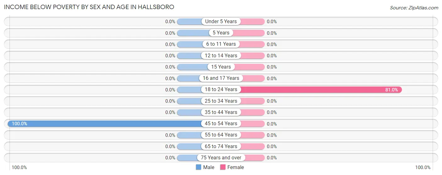 Income Below Poverty by Sex and Age in Hallsboro