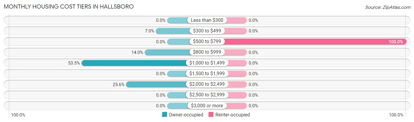 Monthly Housing Cost Tiers in Hallsboro