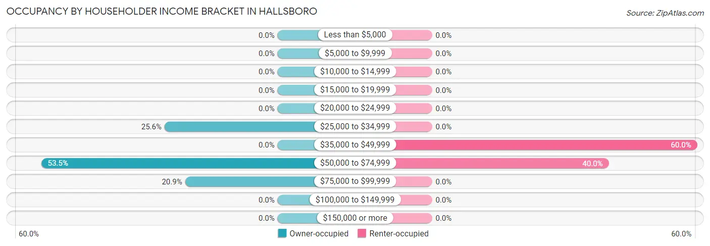 Occupancy by Householder Income Bracket in Hallsboro