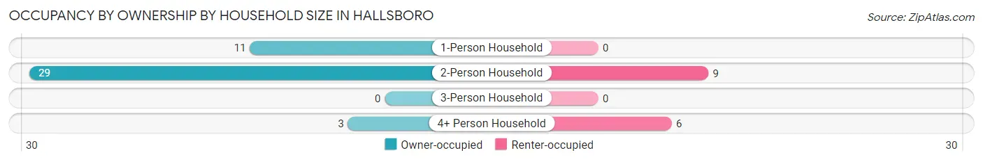 Occupancy by Ownership by Household Size in Hallsboro