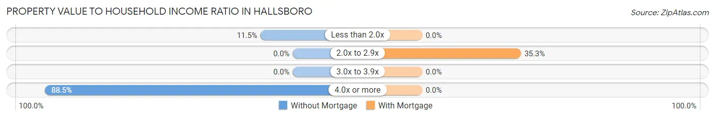 Property Value to Household Income Ratio in Hallsboro