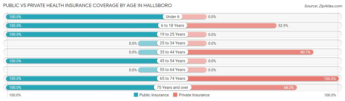 Public vs Private Health Insurance Coverage by Age in Hallsboro