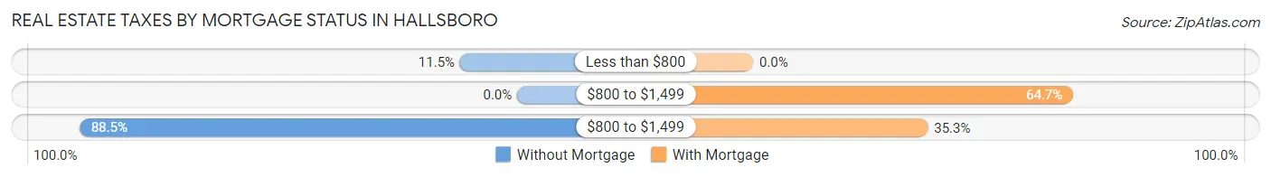 Real Estate Taxes by Mortgage Status in Hallsboro