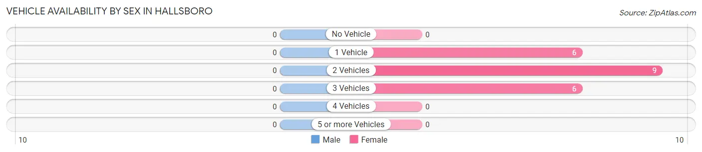 Vehicle Availability by Sex in Hallsboro