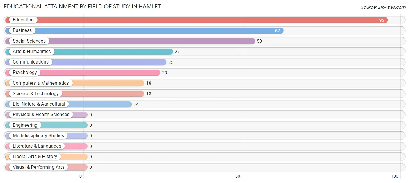 Educational Attainment by Field of Study in Hamlet