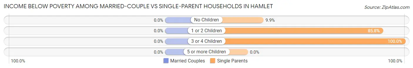 Income Below Poverty Among Married-Couple vs Single-Parent Households in Hamlet