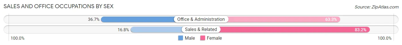 Sales and Office Occupations by Sex in Hamlet