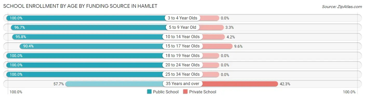 School Enrollment by Age by Funding Source in Hamlet