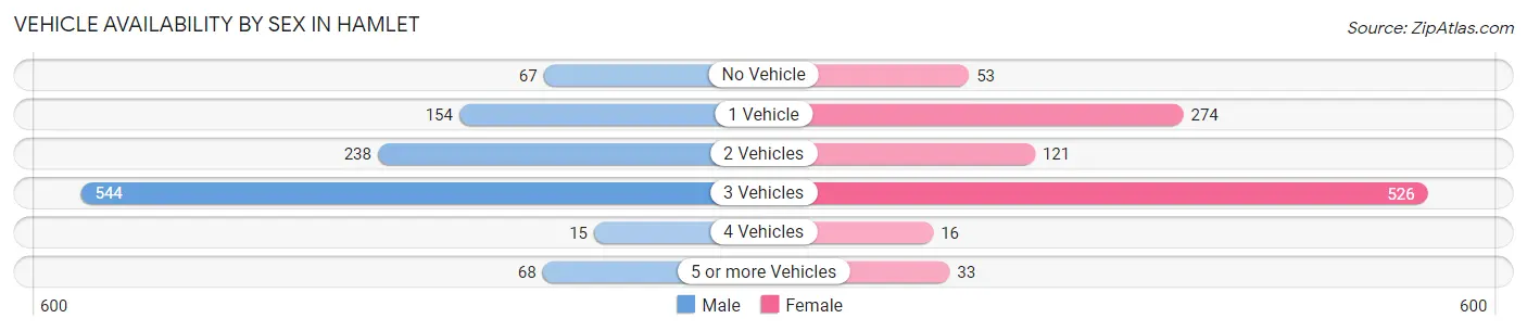 Vehicle Availability by Sex in Hamlet