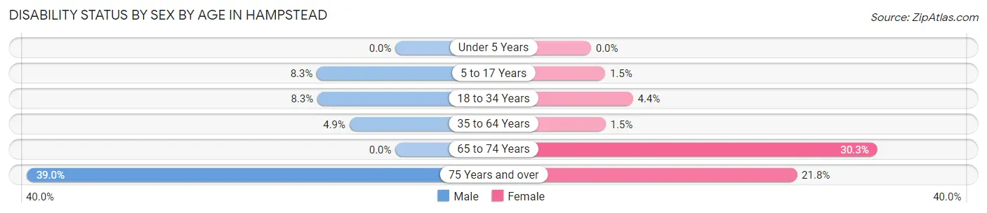 Disability Status by Sex by Age in Hampstead