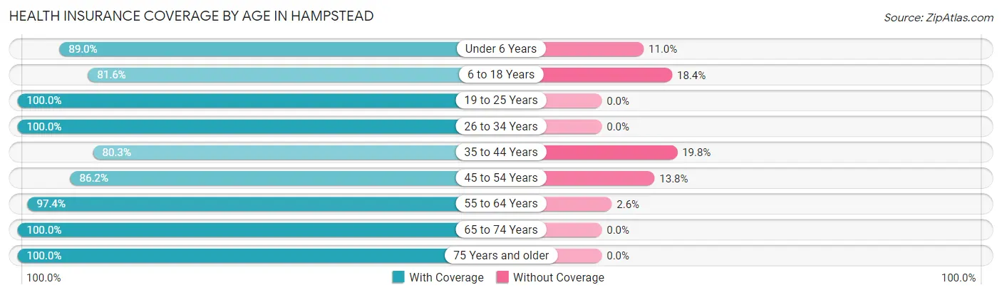Health Insurance Coverage by Age in Hampstead