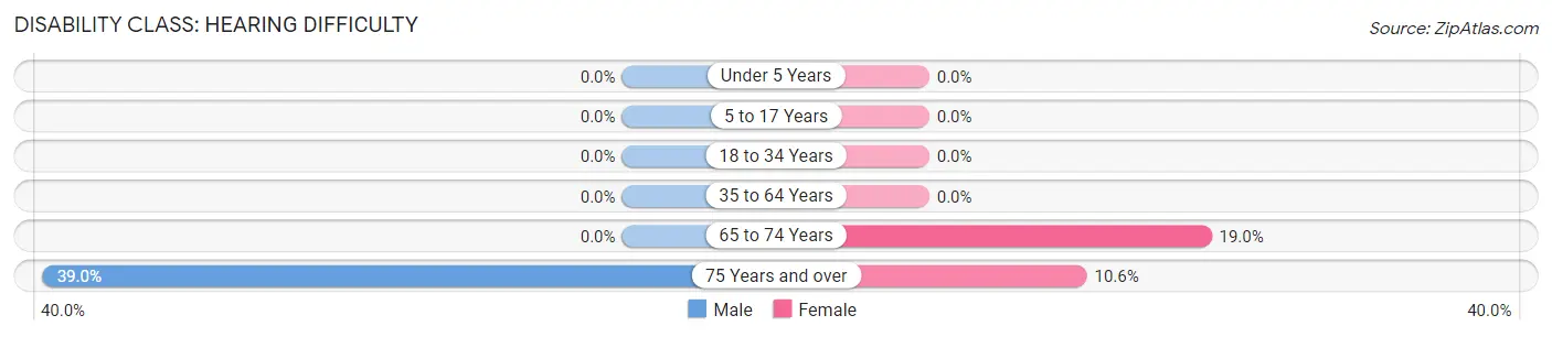 Disability in Hampstead: <span>Hearing Difficulty</span>