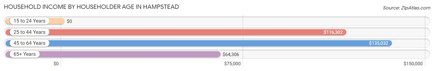 Household Income by Householder Age in Hampstead