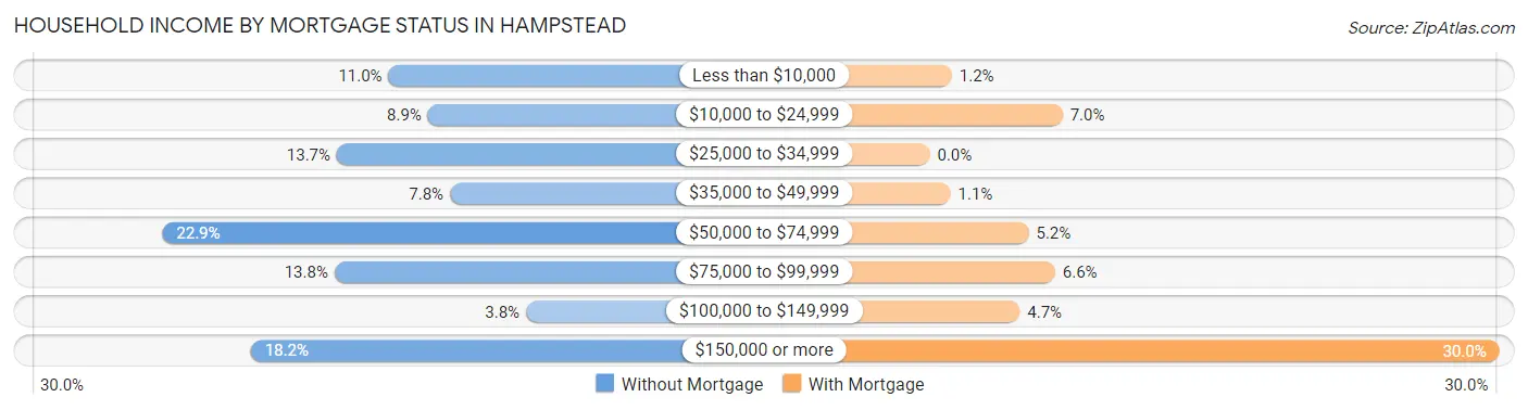 Household Income by Mortgage Status in Hampstead