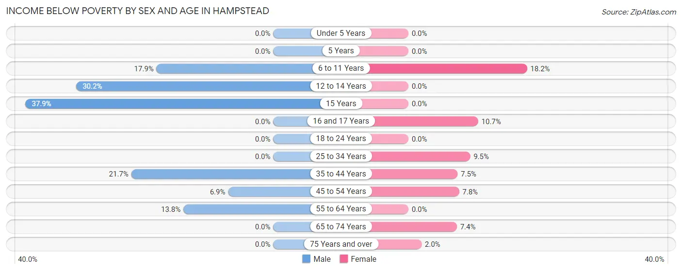 Income Below Poverty by Sex and Age in Hampstead