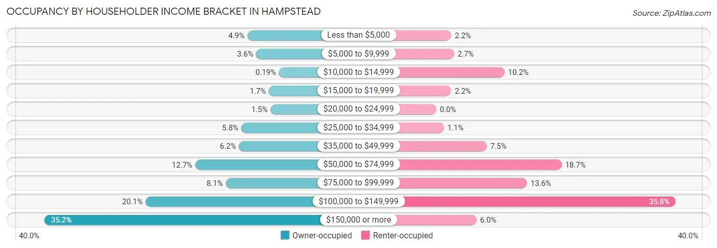 Occupancy by Householder Income Bracket in Hampstead